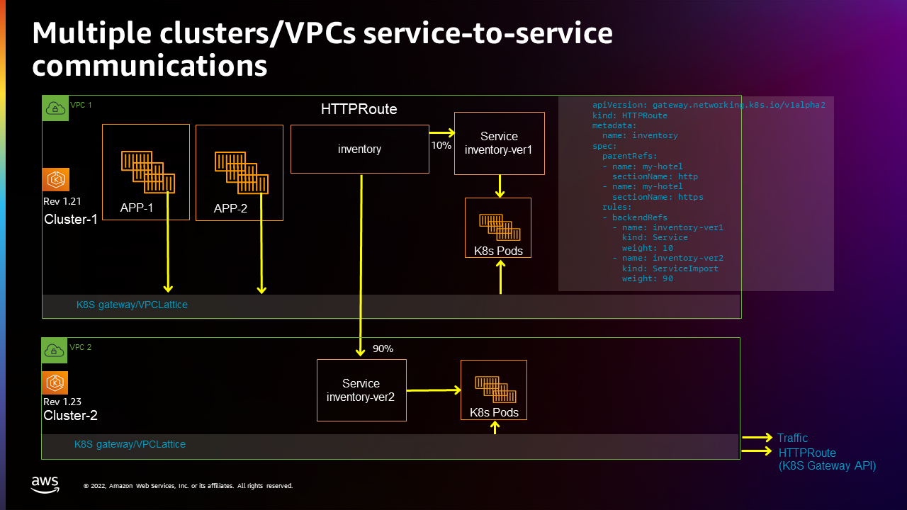 Multiple clusters/VPCs service-to-service communications