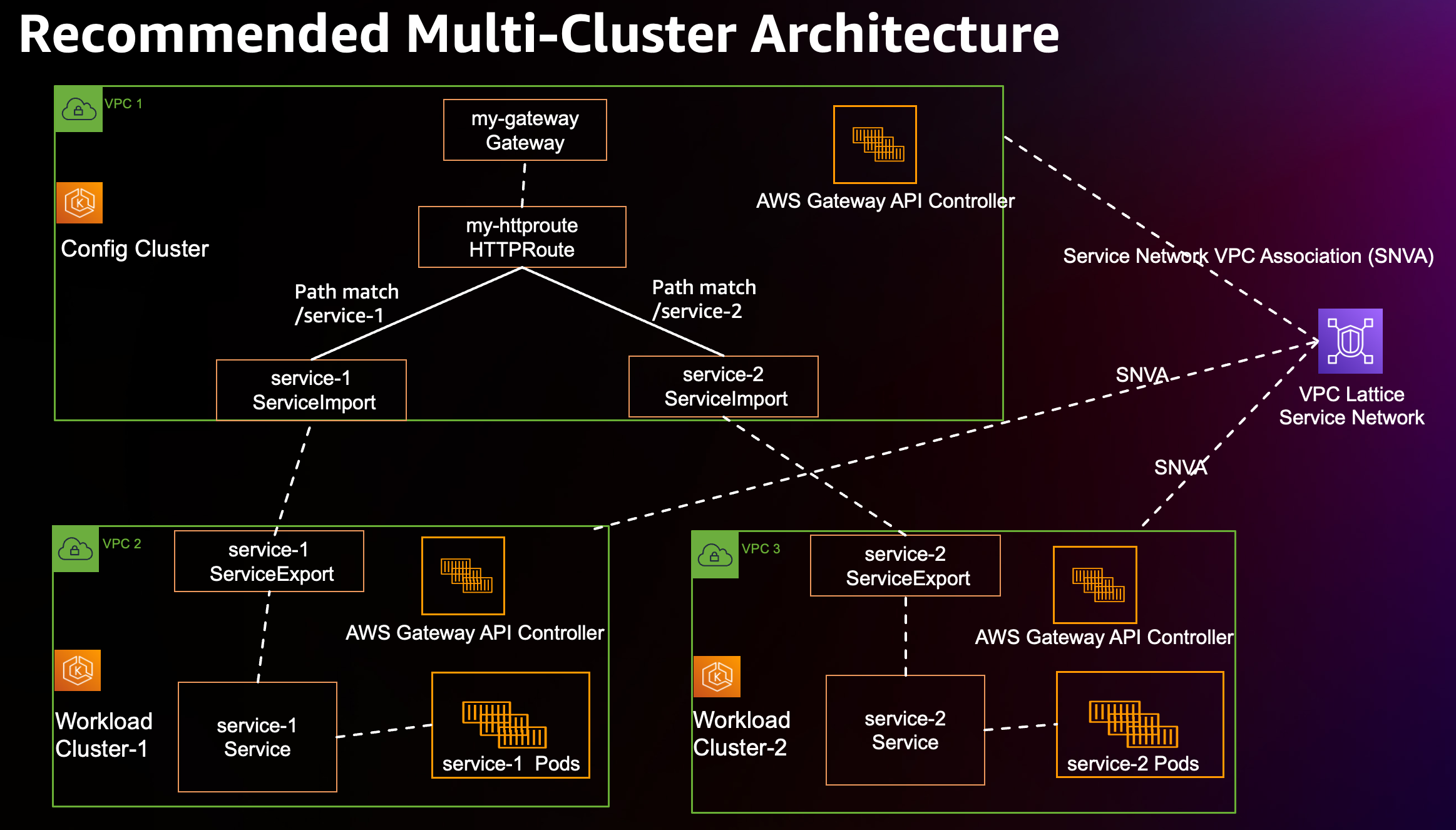 config cluster and multiple workload clusters