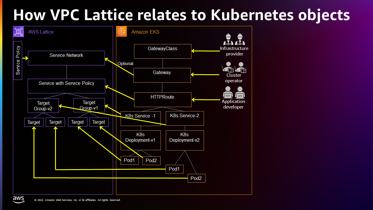 VPC Lattice objects relation to Kubernetes objects